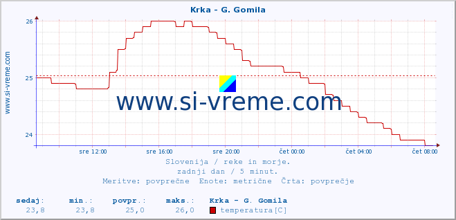 POVPREČJE :: Krka - G. Gomila :: temperatura | pretok | višina :: zadnji dan / 5 minut.