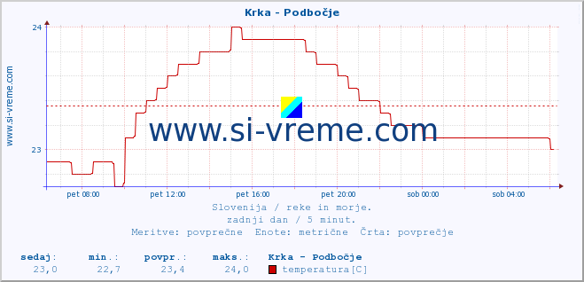 POVPREČJE :: Krka - Podbočje :: temperatura | pretok | višina :: zadnji dan / 5 minut.