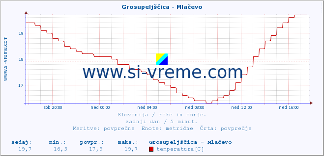 POVPREČJE :: Grosupeljščica - Mlačevo :: temperatura | pretok | višina :: zadnji dan / 5 minut.