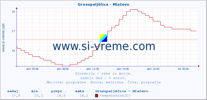 POVPREČJE :: Grosupeljščica - Mlačevo :: temperatura | pretok | višina :: zadnji dan / 5 minut.