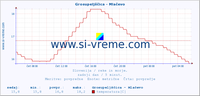 POVPREČJE :: Grosupeljščica - Mlačevo :: temperatura | pretok | višina :: zadnji dan / 5 minut.