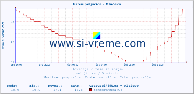 POVPREČJE :: Grosupeljščica - Mlačevo :: temperatura | pretok | višina :: zadnji dan / 5 minut.