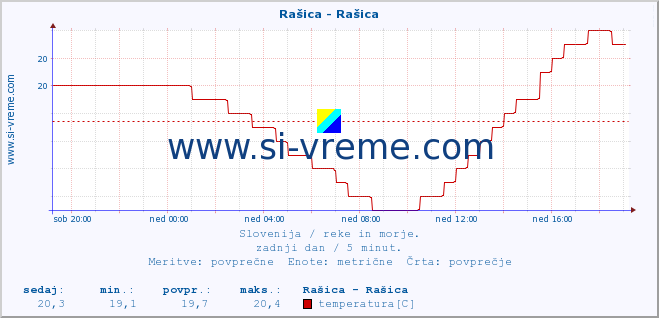 POVPREČJE :: Rašica - Rašica :: temperatura | pretok | višina :: zadnji dan / 5 minut.