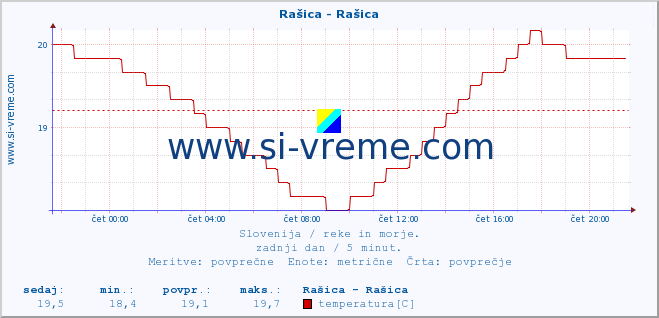 POVPREČJE :: Rašica - Rašica :: temperatura | pretok | višina :: zadnji dan / 5 minut.