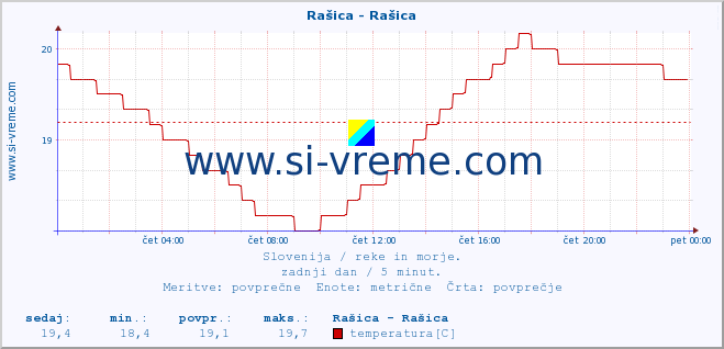 POVPREČJE :: Rašica - Rašica :: temperatura | pretok | višina :: zadnji dan / 5 minut.