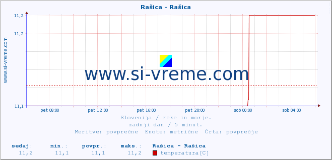 POVPREČJE :: Rašica - Rašica :: temperatura | pretok | višina :: zadnji dan / 5 minut.