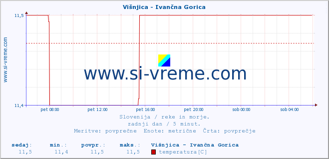 POVPREČJE :: Višnjica - Ivančna Gorica :: temperatura | pretok | višina :: zadnji dan / 5 minut.