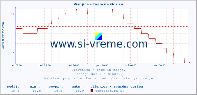 POVPREČJE :: Višnjica - Ivančna Gorica :: temperatura | pretok | višina :: zadnji dan / 5 minut.