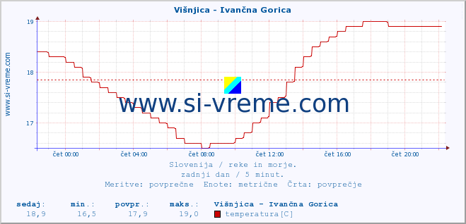 POVPREČJE :: Višnjica - Ivančna Gorica :: temperatura | pretok | višina :: zadnji dan / 5 minut.