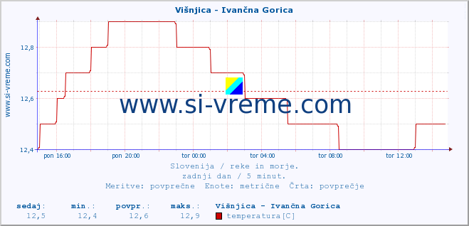 POVPREČJE :: Višnjica - Ivančna Gorica :: temperatura | pretok | višina :: zadnji dan / 5 minut.