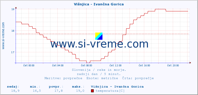 POVPREČJE :: Višnjica - Ivančna Gorica :: temperatura | pretok | višina :: zadnji dan / 5 minut.