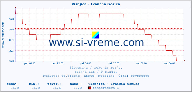 POVPREČJE :: Višnjica - Ivančna Gorica :: temperatura | pretok | višina :: zadnji dan / 5 minut.