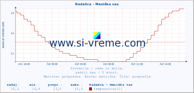 POVPREČJE :: Radešca - Meniška vas :: temperatura | pretok | višina :: zadnji dan / 5 minut.