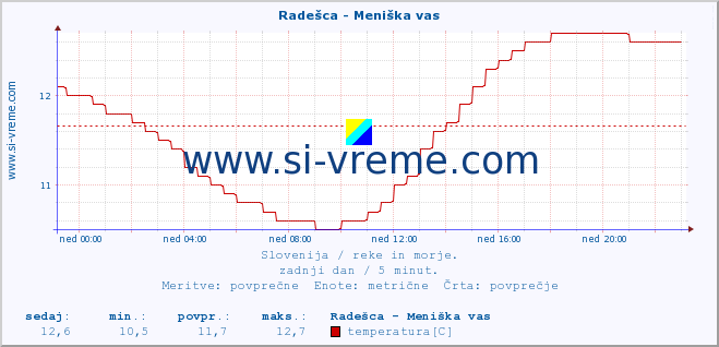 POVPREČJE :: Radešca - Meniška vas :: temperatura | pretok | višina :: zadnji dan / 5 minut.