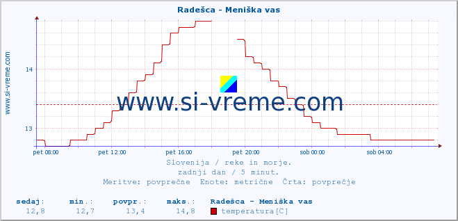 POVPREČJE :: Radešca - Meniška vas :: temperatura | pretok | višina :: zadnji dan / 5 minut.