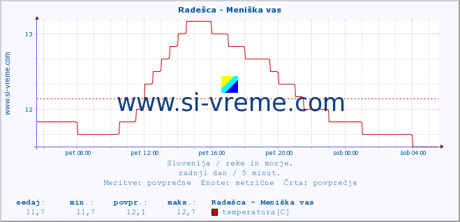 POVPREČJE :: Radešca - Meniška vas :: temperatura | pretok | višina :: zadnji dan / 5 minut.