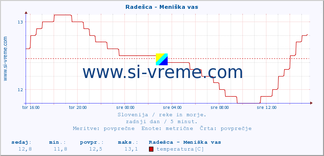 POVPREČJE :: Radešca - Meniška vas :: temperatura | pretok | višina :: zadnji dan / 5 minut.