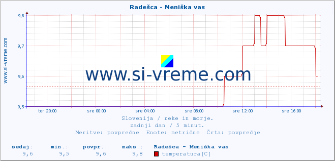 POVPREČJE :: Radešca - Meniška vas :: temperatura | pretok | višina :: zadnji dan / 5 minut.