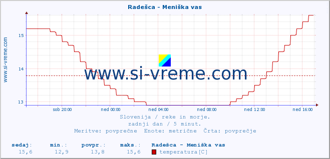 POVPREČJE :: Radešca - Meniška vas :: temperatura | pretok | višina :: zadnji dan / 5 minut.