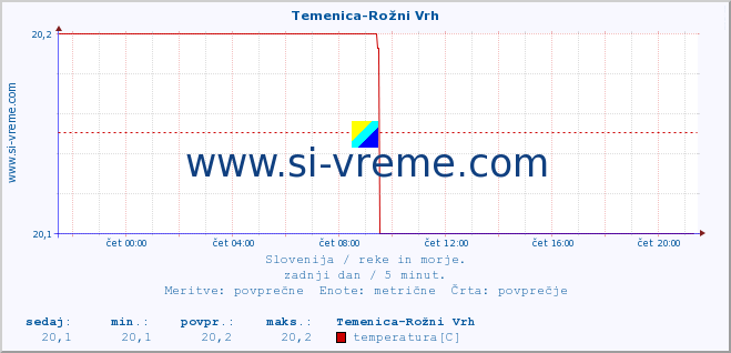 POVPREČJE :: Temenica-Rožni Vrh :: temperatura | pretok | višina :: zadnji dan / 5 minut.