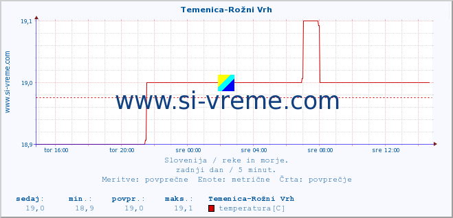 POVPREČJE :: Temenica-Rožni Vrh :: temperatura | pretok | višina :: zadnji dan / 5 minut.