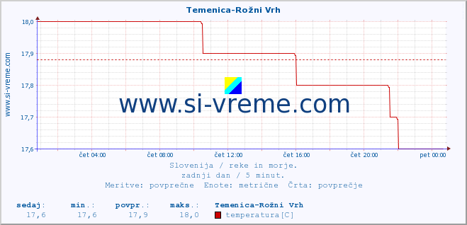 POVPREČJE :: Temenica-Rožni Vrh :: temperatura | pretok | višina :: zadnji dan / 5 minut.