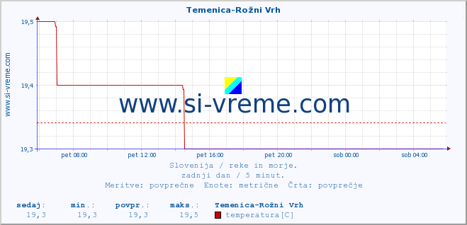 POVPREČJE :: Temenica-Rožni Vrh :: temperatura | pretok | višina :: zadnji dan / 5 minut.