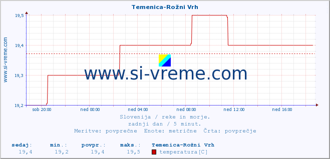 POVPREČJE :: Temenica-Rožni Vrh :: temperatura | pretok | višina :: zadnji dan / 5 minut.