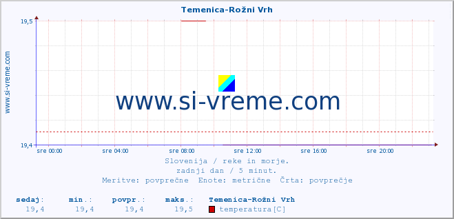 POVPREČJE :: Temenica-Rožni Vrh :: temperatura | pretok | višina :: zadnji dan / 5 minut.