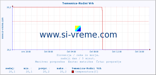 POVPREČJE :: Temenica-Rožni Vrh :: temperatura | pretok | višina :: zadnji dan / 5 minut.