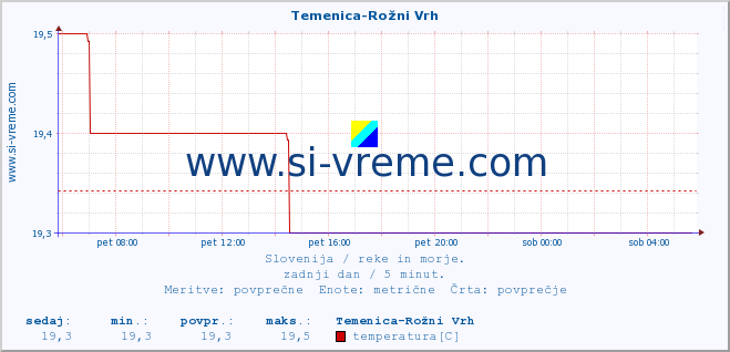 POVPREČJE :: Temenica-Rožni Vrh :: temperatura | pretok | višina :: zadnji dan / 5 minut.