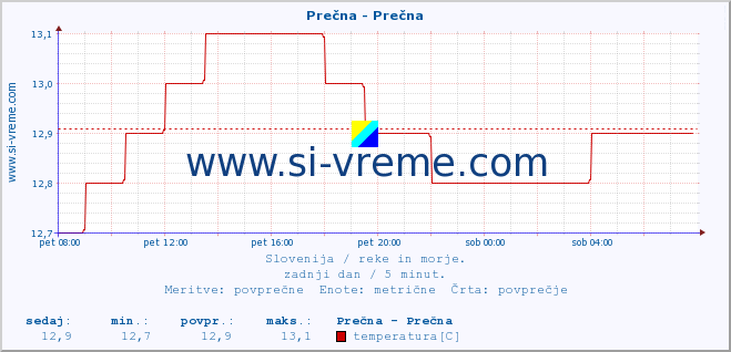 POVPREČJE :: Prečna - Prečna :: temperatura | pretok | višina :: zadnji dan / 5 minut.