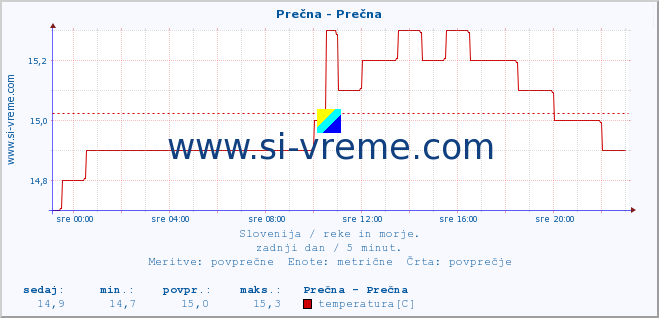 POVPREČJE :: Prečna - Prečna :: temperatura | pretok | višina :: zadnji dan / 5 minut.