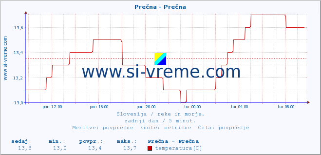 POVPREČJE :: Prečna - Prečna :: temperatura | pretok | višina :: zadnji dan / 5 minut.