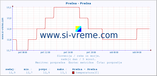 POVPREČJE :: Prečna - Prečna :: temperatura | pretok | višina :: zadnji dan / 5 minut.