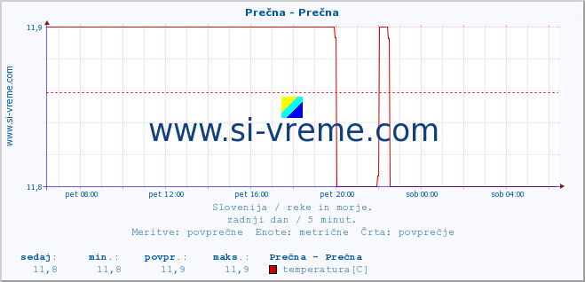 POVPREČJE :: Prečna - Prečna :: temperatura | pretok | višina :: zadnji dan / 5 minut.