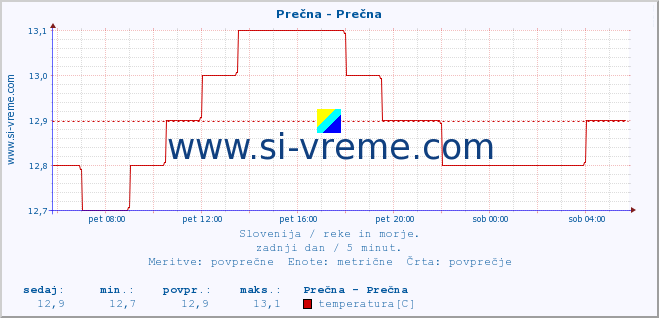 POVPREČJE :: Prečna - Prečna :: temperatura | pretok | višina :: zadnji dan / 5 minut.