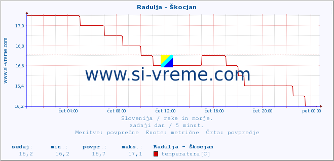 POVPREČJE :: Radulja - Škocjan :: temperatura | pretok | višina :: zadnji dan / 5 minut.