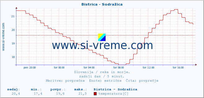 POVPREČJE :: Bistrica - Sodražica :: temperatura | pretok | višina :: zadnji dan / 5 minut.