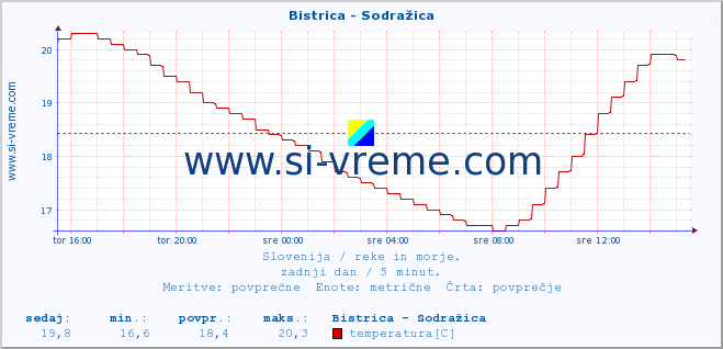 POVPREČJE :: Bistrica - Sodražica :: temperatura | pretok | višina :: zadnji dan / 5 minut.