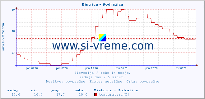 POVPREČJE :: Bistrica - Sodražica :: temperatura | pretok | višina :: zadnji dan / 5 minut.