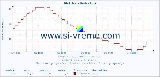 POVPREČJE :: Bistrica - Sodražica :: temperatura | pretok | višina :: zadnji dan / 5 minut.