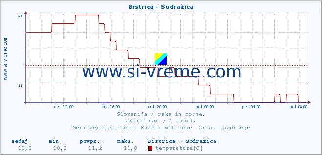 POVPREČJE :: Bistrica - Sodražica :: temperatura | pretok | višina :: zadnji dan / 5 minut.