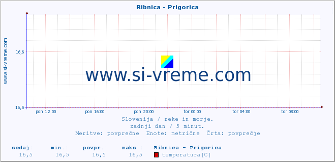 POVPREČJE :: Ribnica - Prigorica :: temperatura | pretok | višina :: zadnji dan / 5 minut.