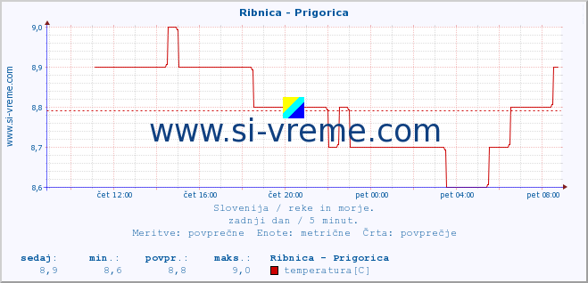 POVPREČJE :: Ribnica - Prigorica :: temperatura | pretok | višina :: zadnji dan / 5 minut.