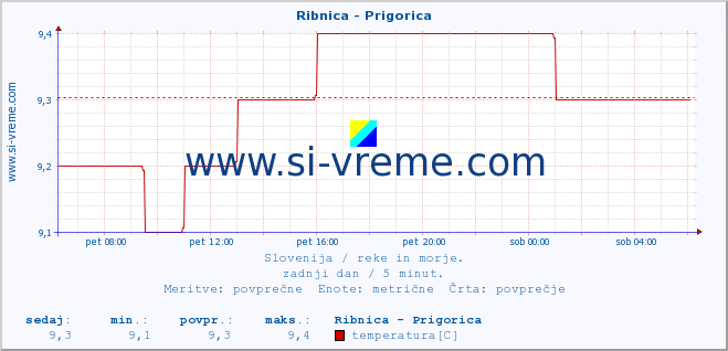 POVPREČJE :: Ribnica - Prigorica :: temperatura | pretok | višina :: zadnji dan / 5 minut.