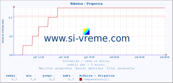 POVPREČJE :: Ribnica - Prigorica :: temperatura | pretok | višina :: zadnji dan / 5 minut.