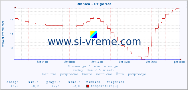 POVPREČJE :: Ribnica - Prigorica :: temperatura | pretok | višina :: zadnji dan / 5 minut.