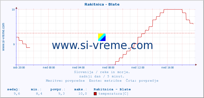 POVPREČJE :: Rakitnica - Blate :: temperatura | pretok | višina :: zadnji dan / 5 minut.