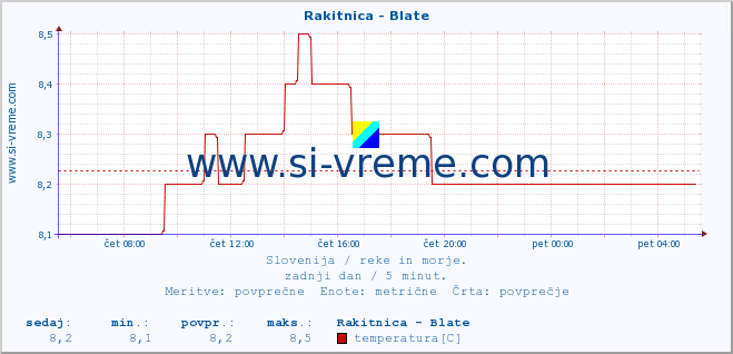 POVPREČJE :: Rakitnica - Blate :: temperatura | pretok | višina :: zadnji dan / 5 minut.